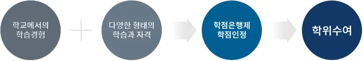 학점은행제