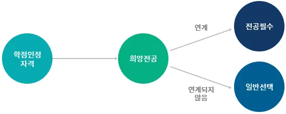 자격 학점인정 기준