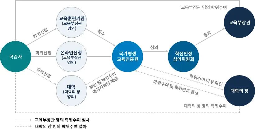 학위수여 절차