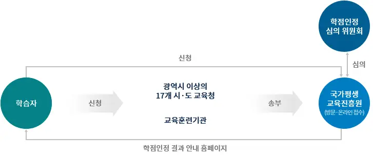 학습자 등록 및 학점인정 처리 절차